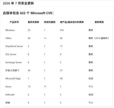 微软7月补丁创纪录！单月修复622个漏洞：Windows就占了416个