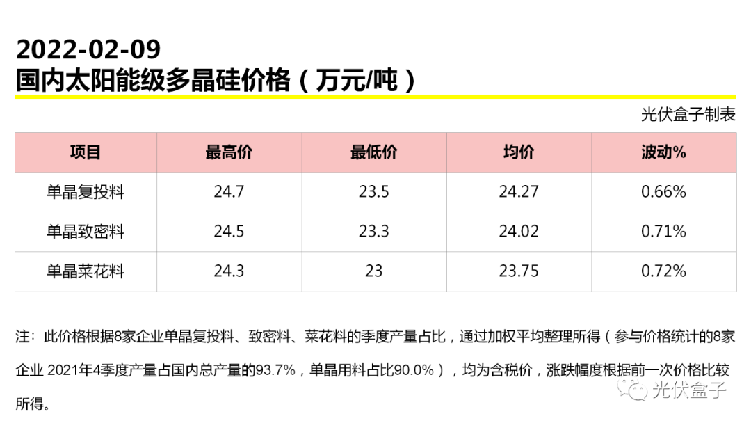 硅料上涨至243元/kg(附最新硅料,硅片价格走势图)