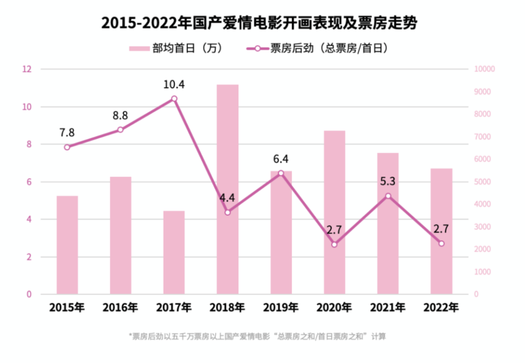 猫眼娱乐发布《国产爱情电影数据洞察》观众对"催泪片"审美疲劳