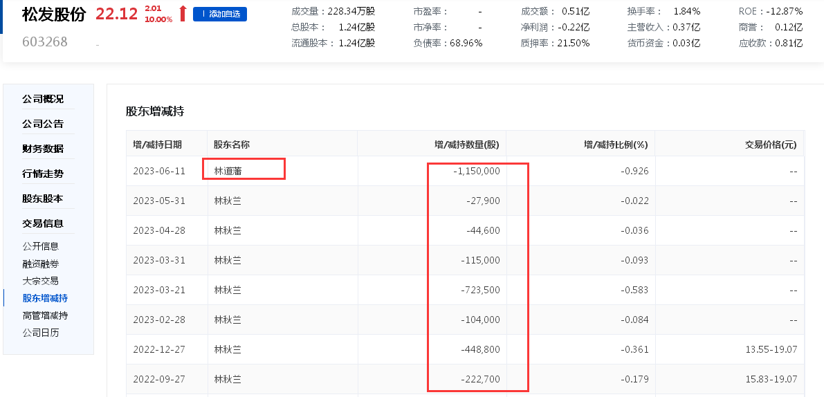 跨界锂电池,松发股份能拯救跌跌跌业绩吗:营收五连跌,净利润两连