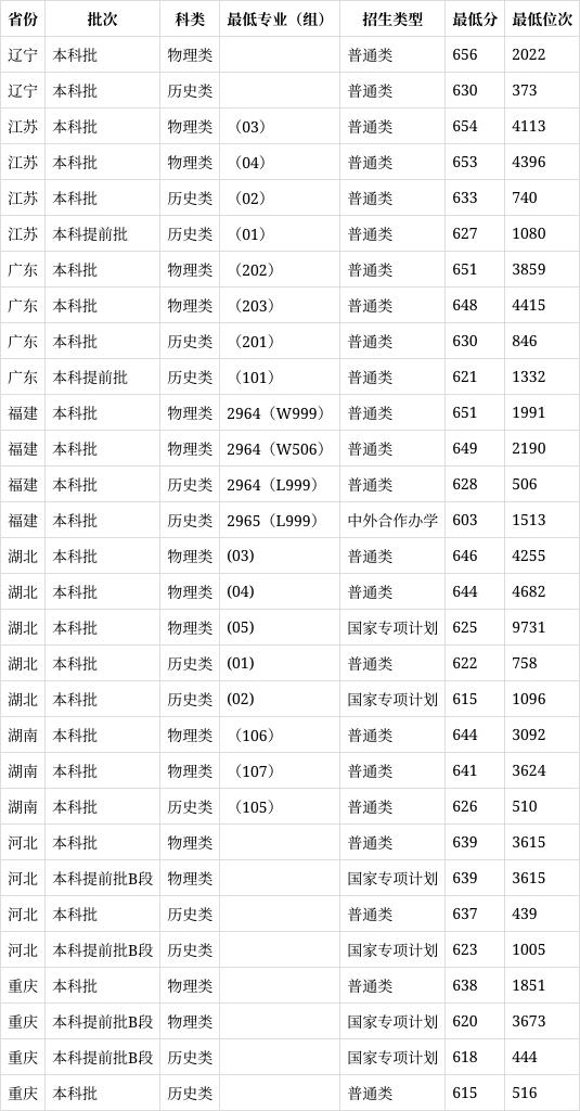2023年南开大学录取分数线_南开大学各省录取分数线汇总