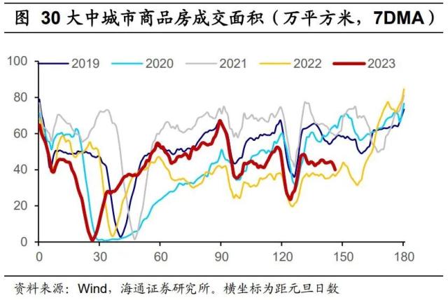 内需分化——国内高频指标跟踪（2023年第18期）（海通宏观 李林芷、梁中华）