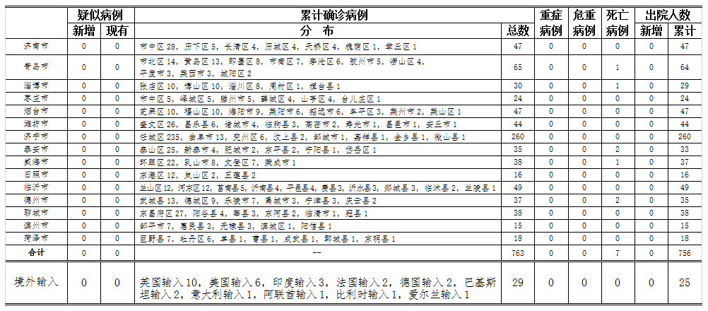 2020年6月8日0时至24时山东省新型冠状病毒肺炎疫情情况