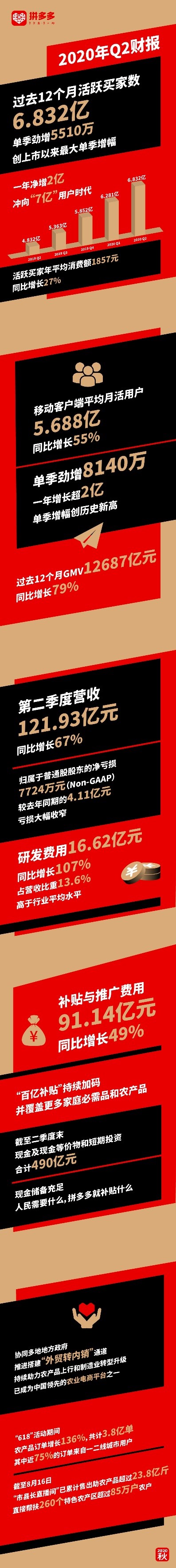 |拼多多发布财报：第二季度营收121.93亿元，净亏损收窄至7724万元