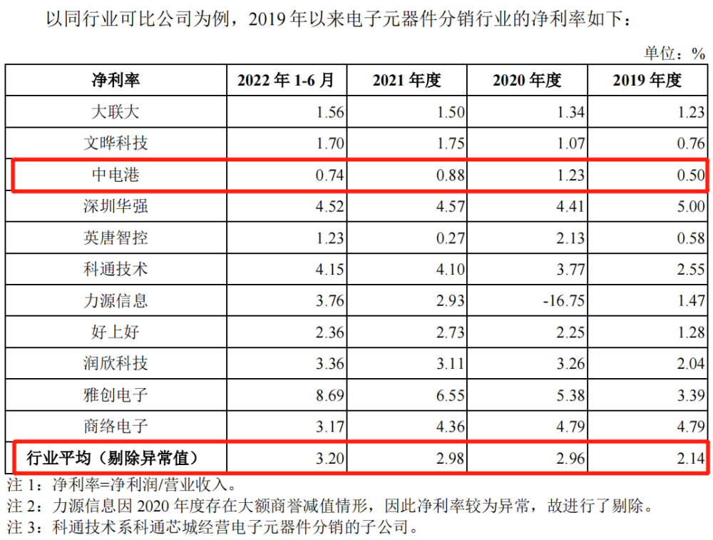 中電港業績升經營現金流4連負 應收款100億負債率90%