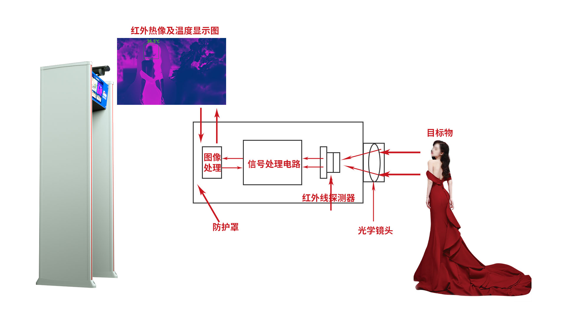 热成像测温门测温原理