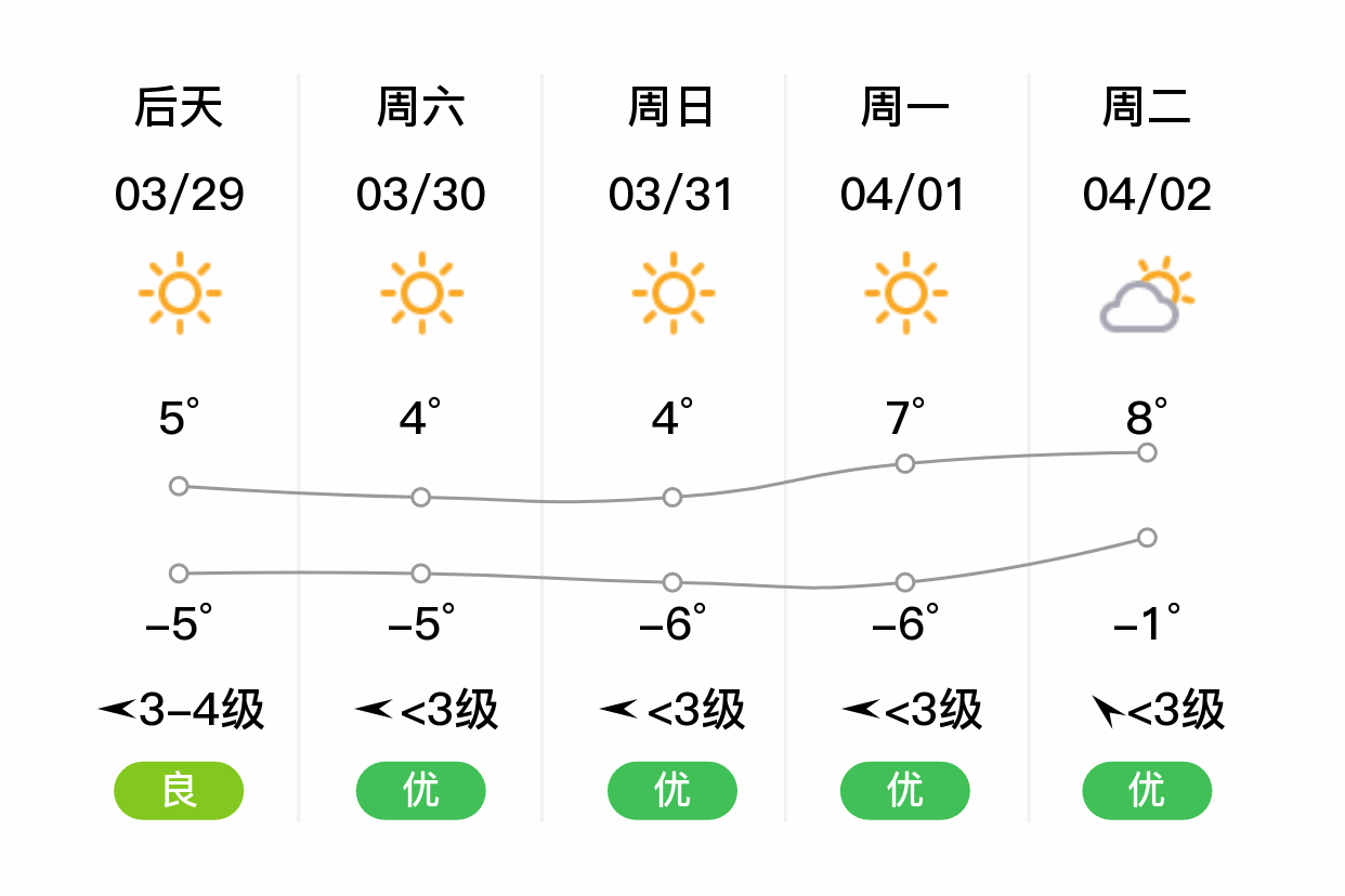 「绥化青冈」明日(3/28),多云,