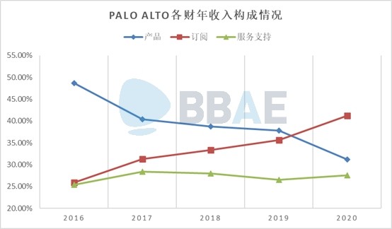 网络安全行业有望高速增长,bbae必贝证券:关注palo alto(panw.