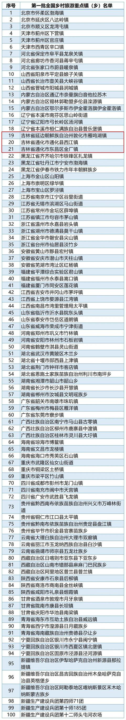 有你家乡吗?新一批全国乡村旅游重点村镇名单公布!