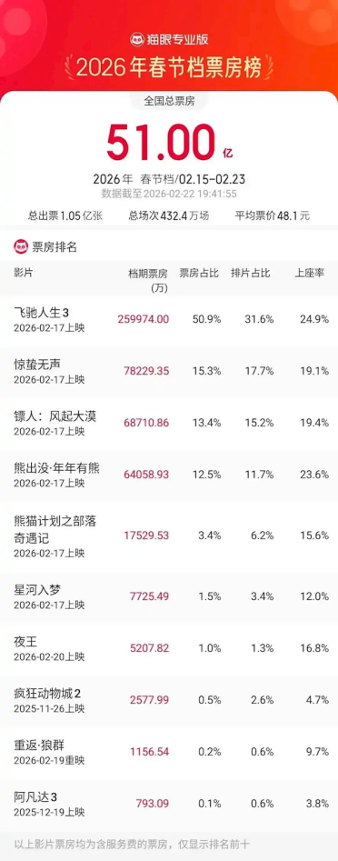 春节档新片豆瓣评分出炉：《镖人》第一《飞驰人生3》降至7.4分暂居第二