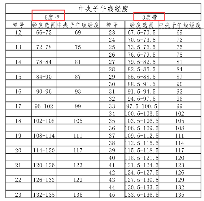 中央经线及代号查询表