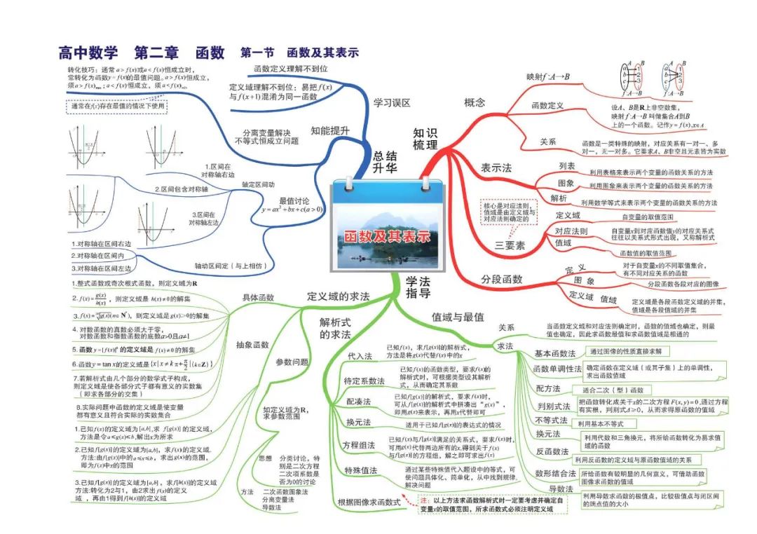 高中數學知識點思維導圖之函數