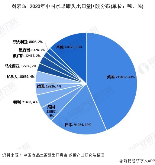 2021年中國水果罐頭行業出口貿易發展現狀分析 浙江省為主要出口來源