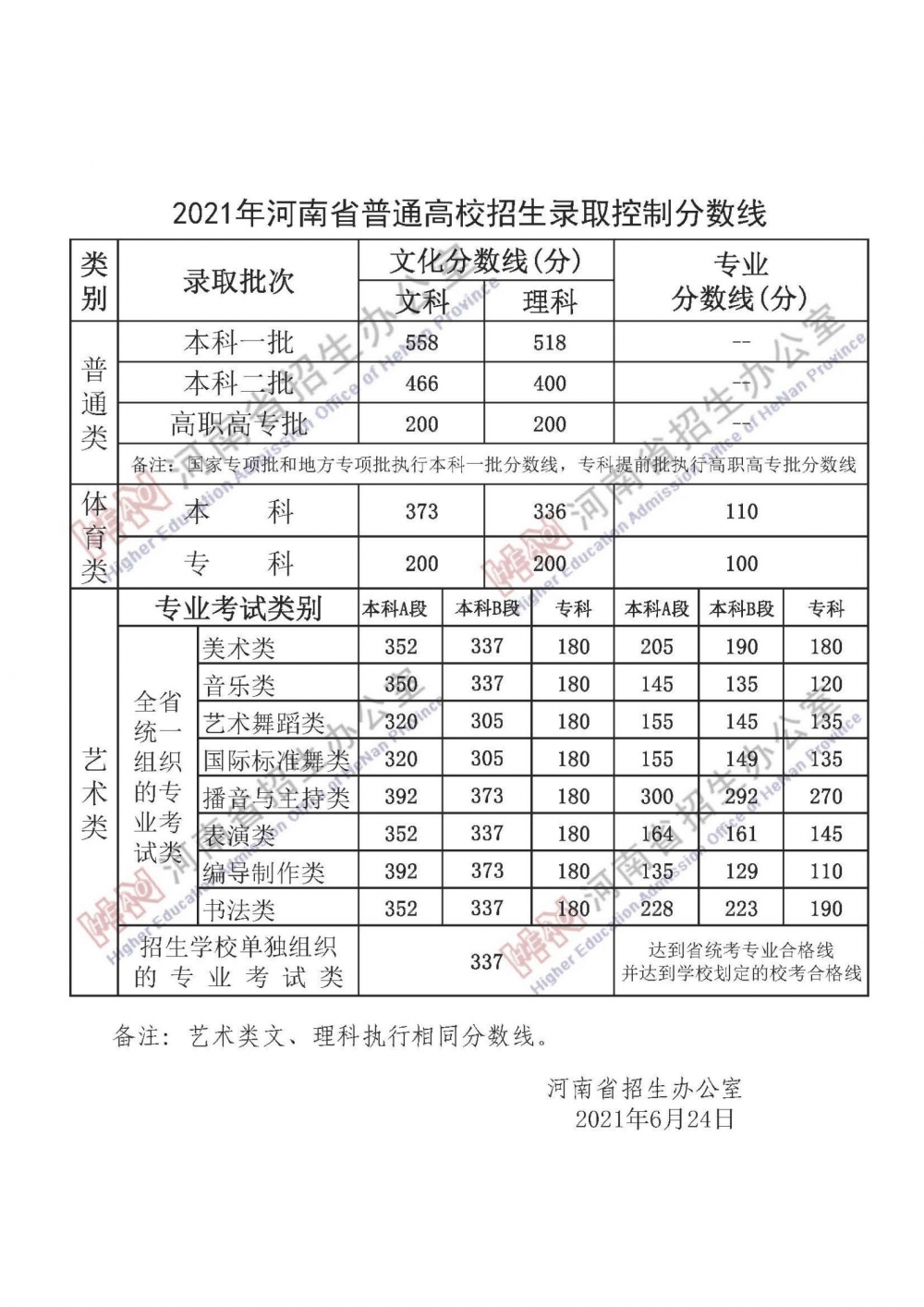 河南高考分数线21年图片