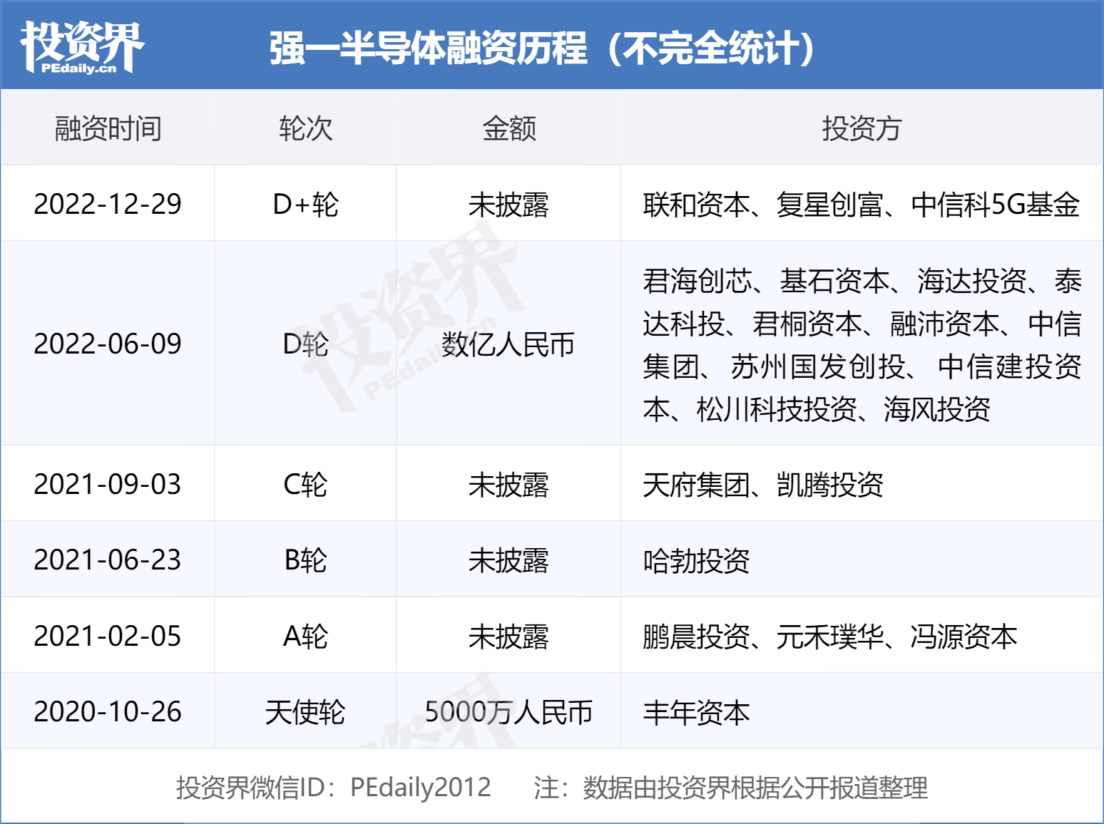 强一半导体完成d 轮融资,联和资本,复星创富联合领投