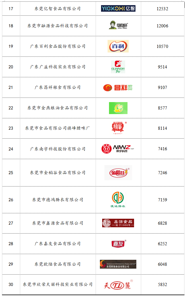 《2021东莞食品企业商标品牌价值排行榜》发布