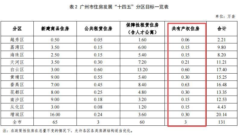 广州各区共有产权房数量揭秘 4项目已明确 这些小区推测有供应