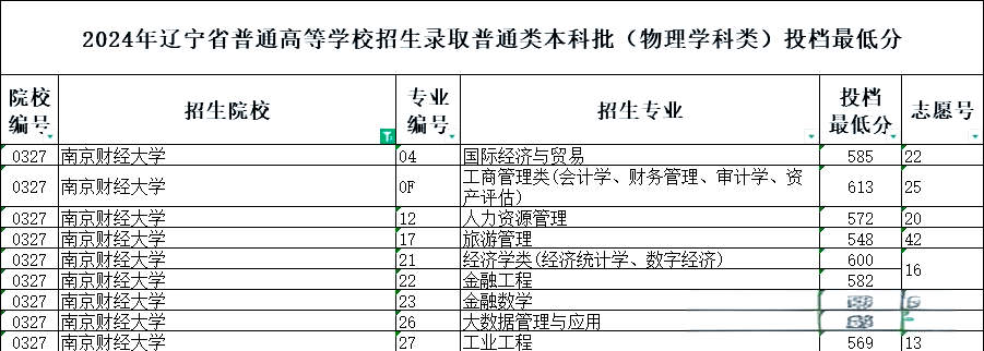 南京财经大学专业排名(南京财经大学高起本招生简章)