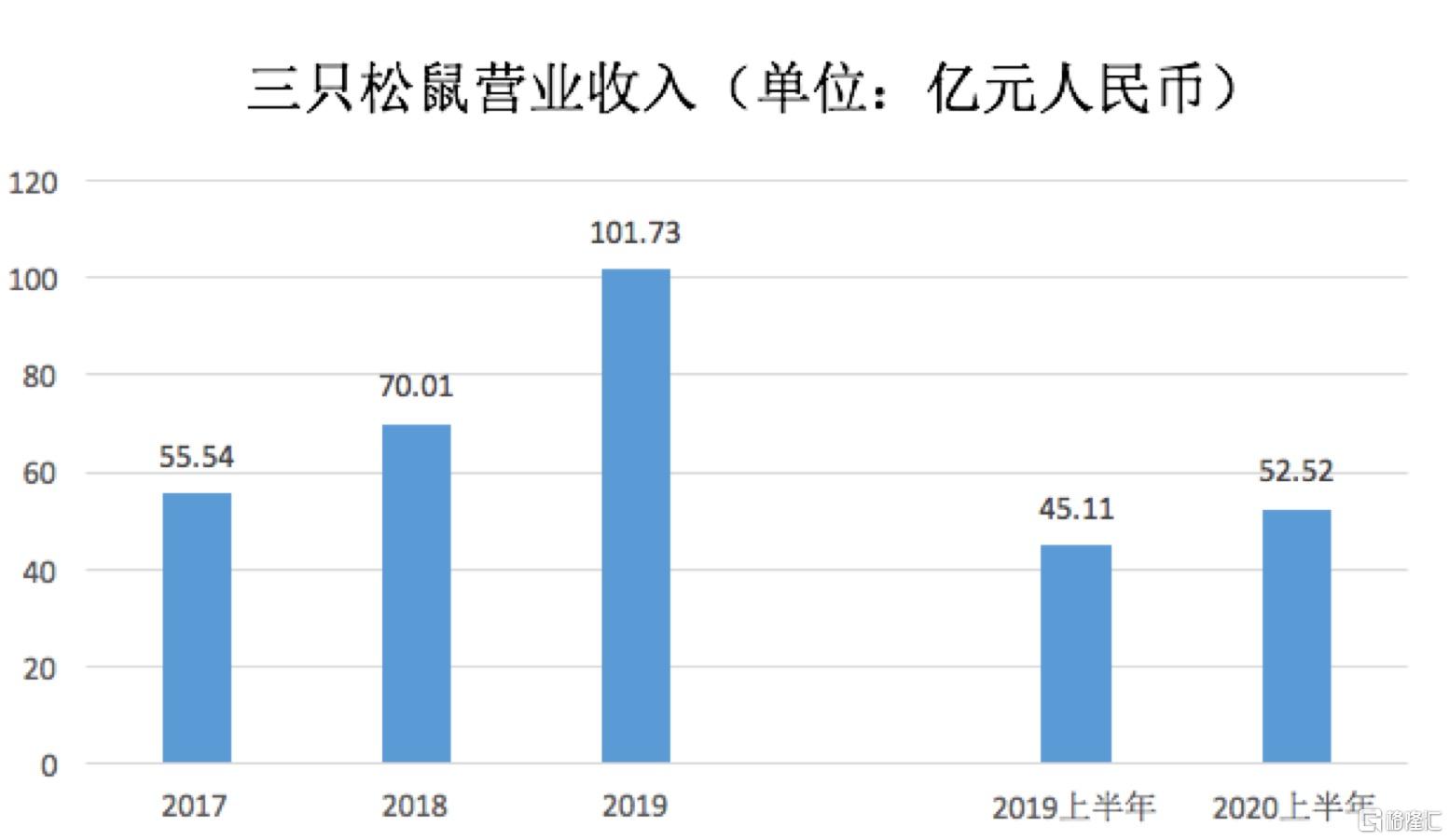 三只松鼠融资问题_三只松鼠的融资历程