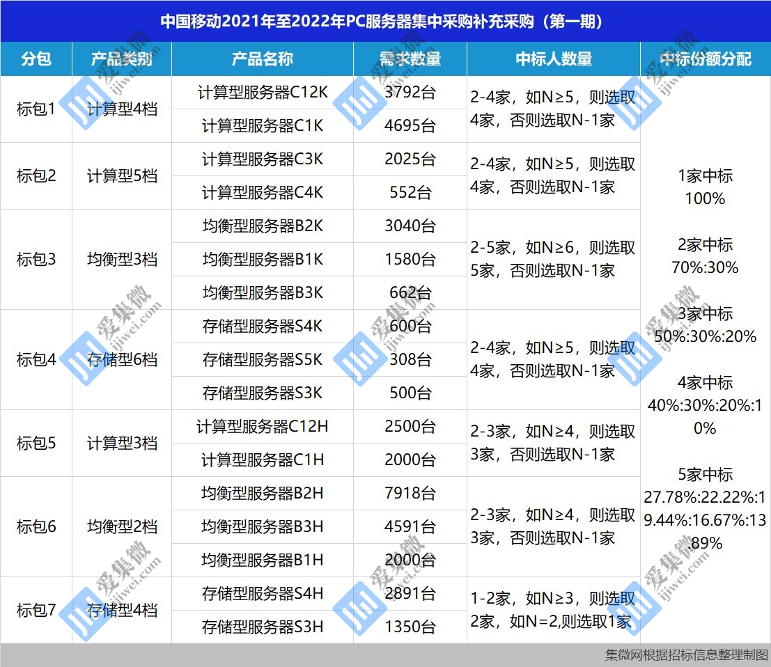 「招标」中国移动拟采购41004台pc服务器