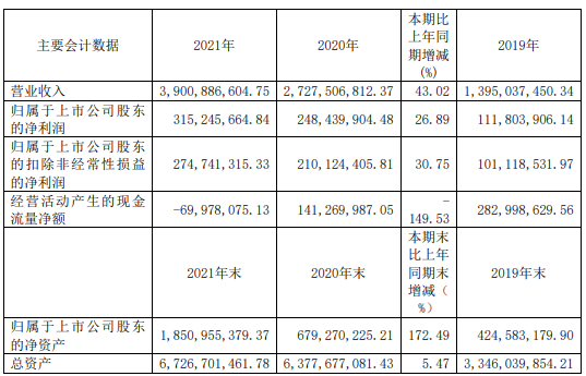 卓然股份2021年净利3.15亿同比增长26.89 董事长张锦红薪酬78.88万