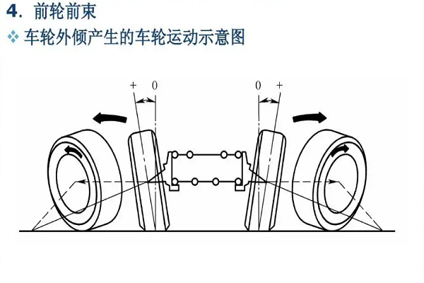 正前束和负前束图解图片