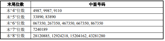 先惠技术(688155.sh)ipo网上中签结果出炉:中签号码共1.44万个