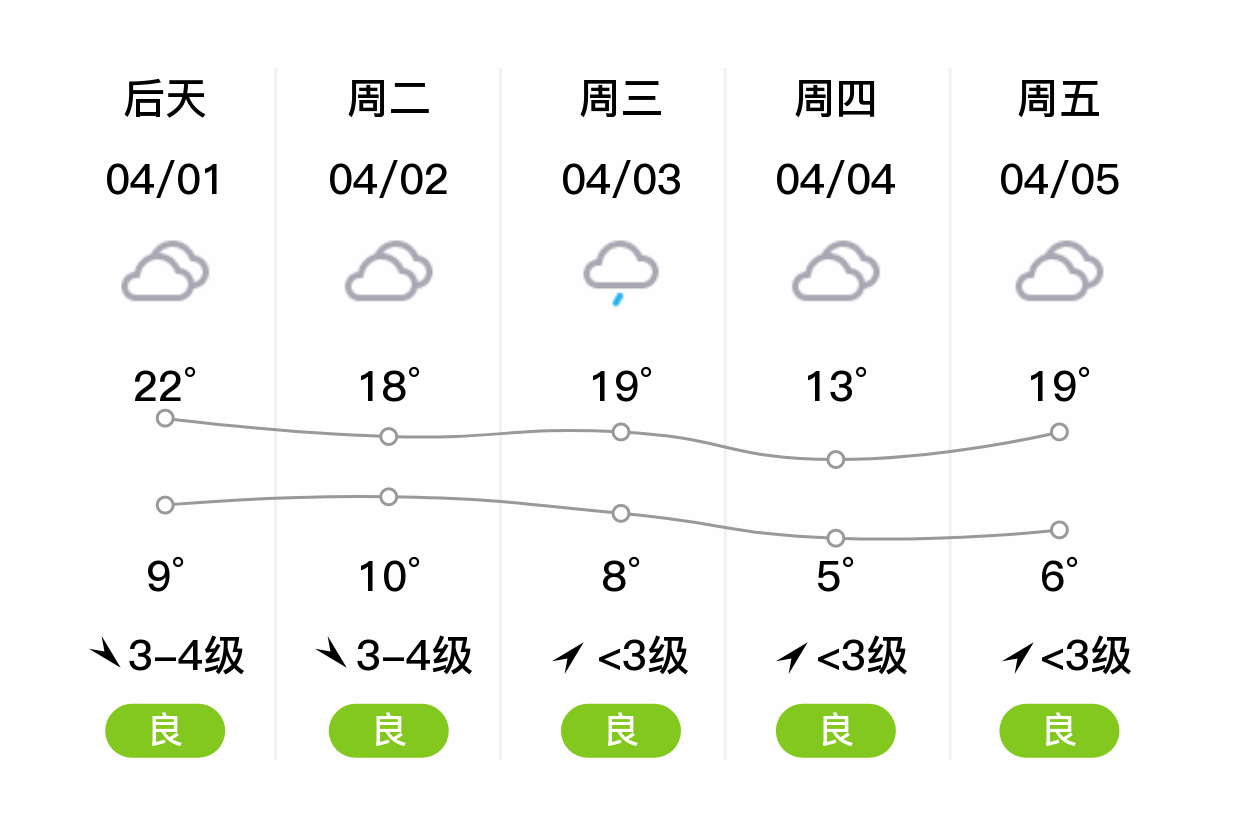「潍坊高密」明日(3/31),晴,5~19℃,南风3~4级,空气质量良