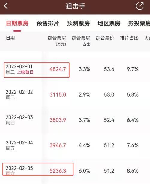 拼了刚刚张艺谋突然放大招降价有影院已下调近30狙击手票房大增网友嗨