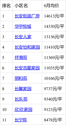 無錫惠山區長安6月最貴的小區均價超過1萬/平,均價11158元/平