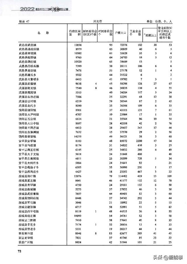 衡水市武邑,武强,饶阳,安平4县30镇3年的变迁