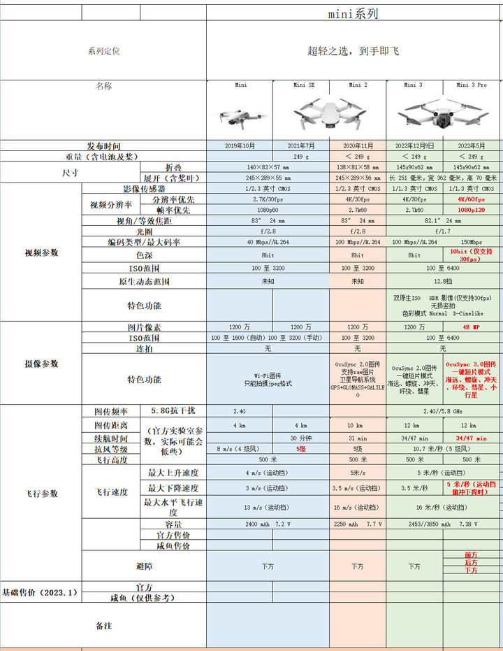 大疆mini和mini2对比图片