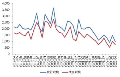 深度 | 2022年4月信托行业月度分析：发行与成立规模环比下降，收益率保持平稳