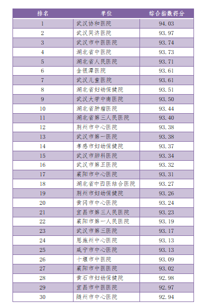 湖北医院传播指数2021年12月榜武汉市中医医院跃居前三