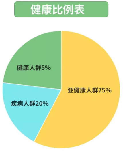 中国亚健康人群图片