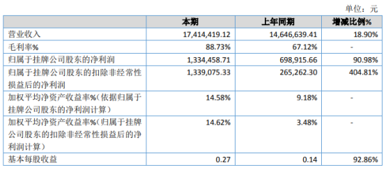 中能达2019年净利133.45万增长90.98 营业成本大幅降低