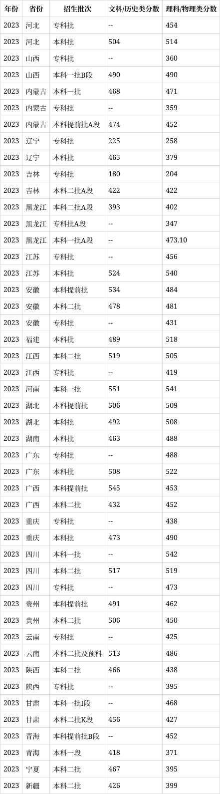 中国民用航空飞行学院院校代码?