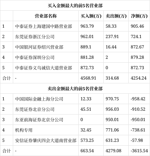 天威视讯(002238)龙虎榜数据(01-12)