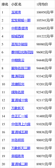 1月深圳哪里的房子有潜力?看宝安西乡房价走势