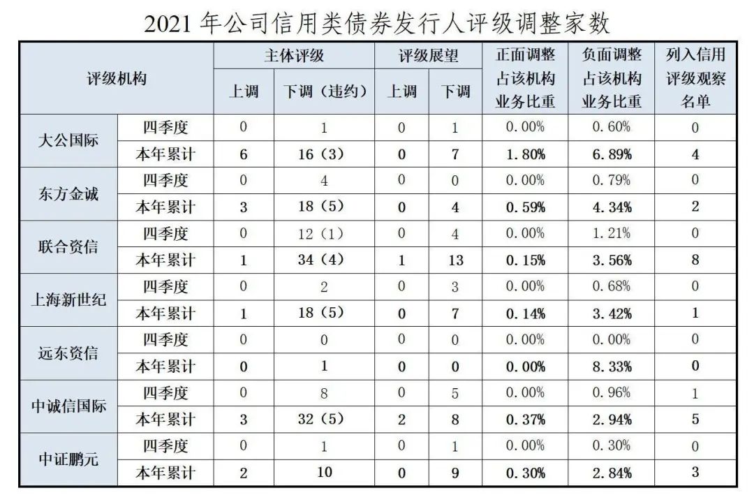 中证协:截至2021年存续的公司信用类债券发行主体共计3565家