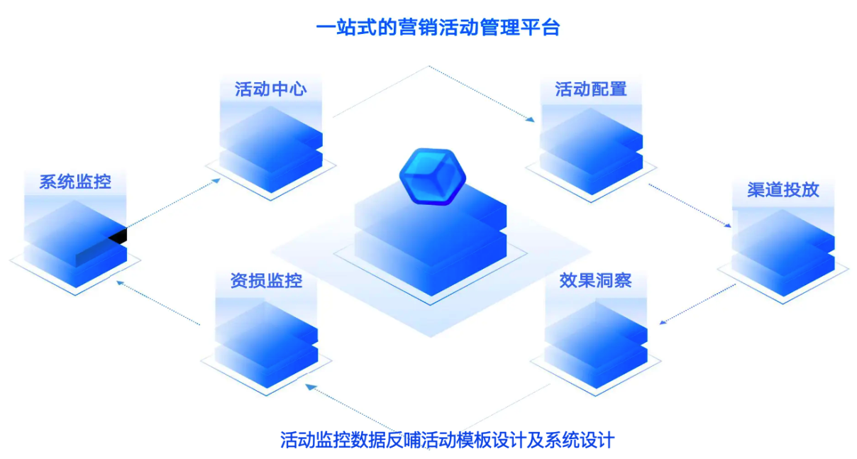 金融营销|多场景营销平台,一站式解决银行获客,活客,留客难题