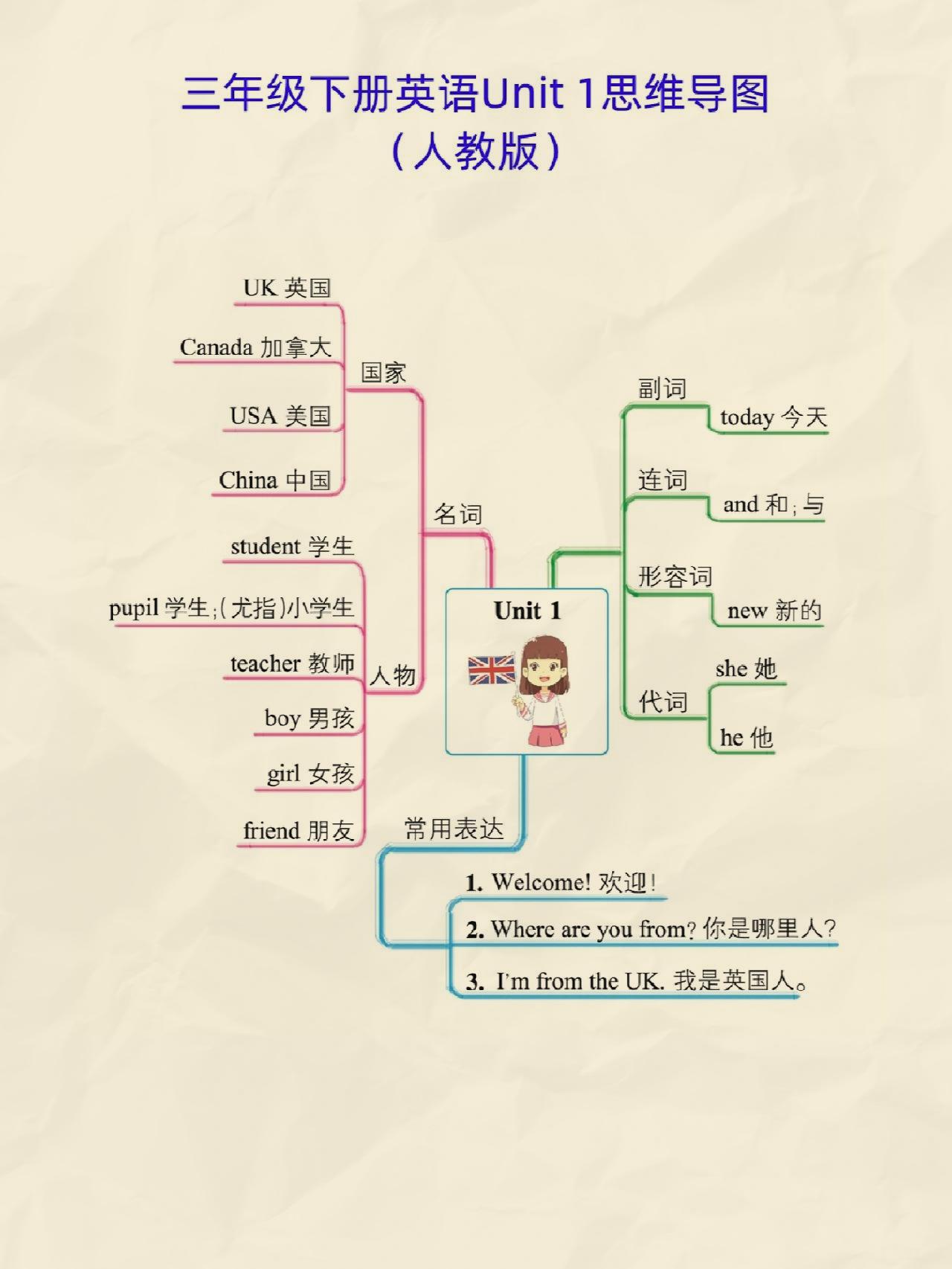 三年级下册英语思维导图