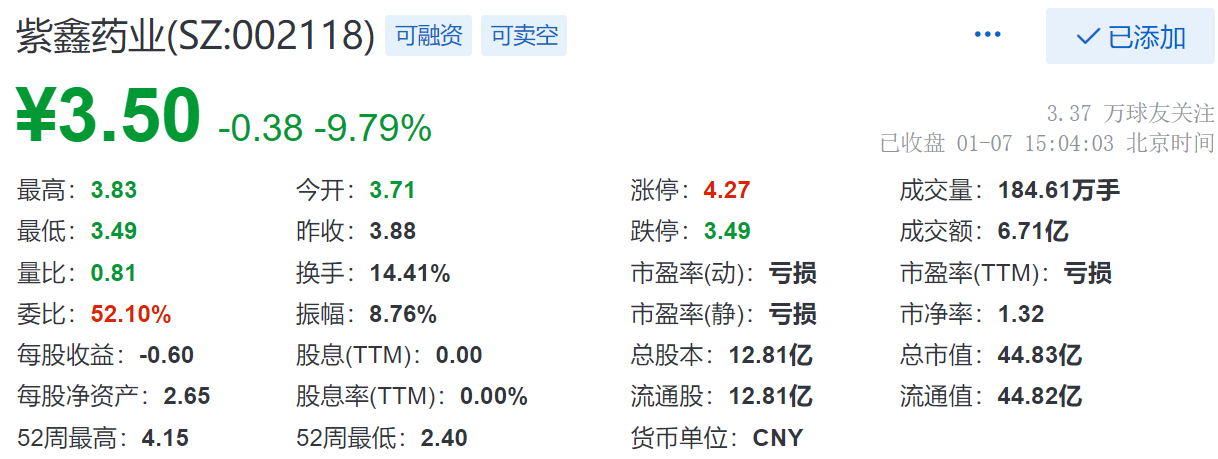 紫鑫药业为什么这么跌(002118紫鑫药业重组)