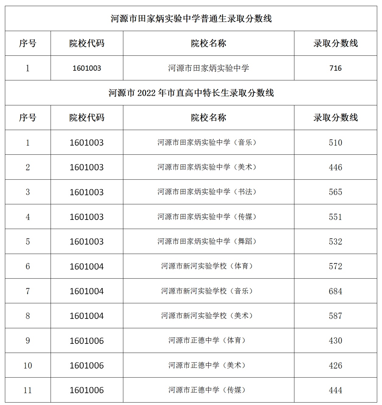 河源市田家炳實驗中學普通生,特長生和市直民辦高中特長生錄取分數線