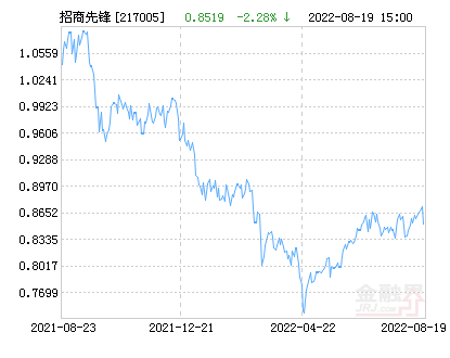 招商先锋混合基金最新净值跌幅达2.27%