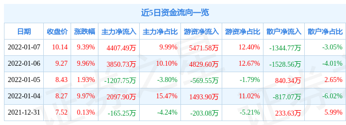 异动快报:中原传媒(000719)1月10日14点24分封跌停板