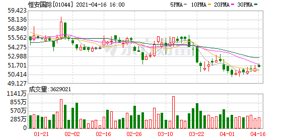 恒安国际(01044.hk)4月16日耗资2060.75万港元回购40万股