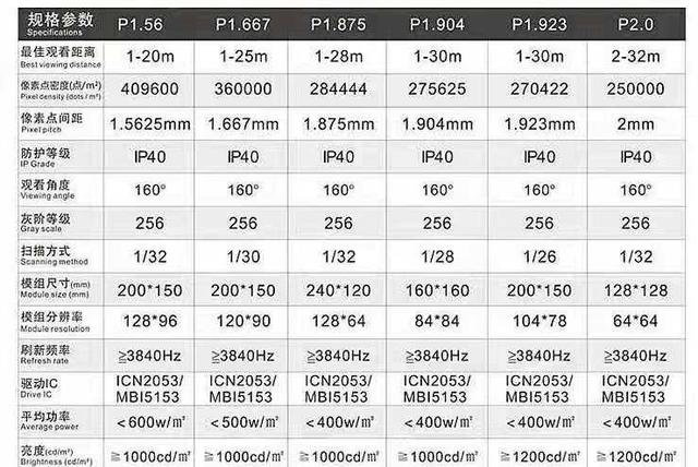 室内p2.5全彩led电子屏模组尺寸和分辨率点数介绍