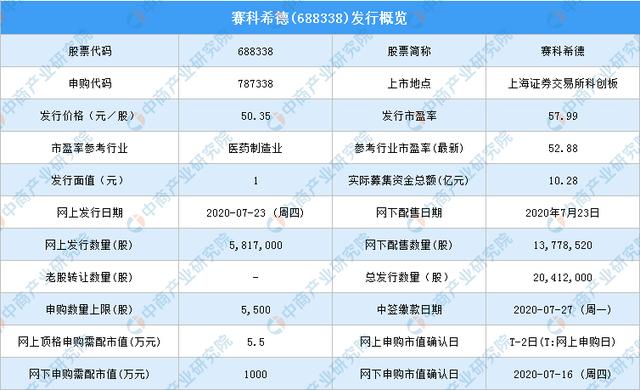 赛科希德(688338)新股申购指南:总发行2041.2万股