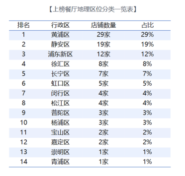上海TOP100餐厅榜单出炉：黄浦区稳居第一